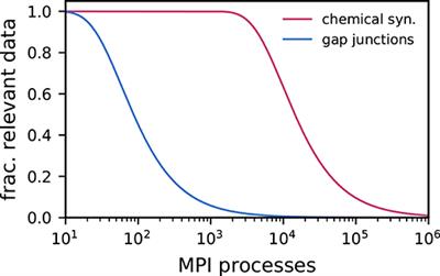 Efficient Communication in Distributed Simulations of Spiking Neuronal Networks With Gap Junctions